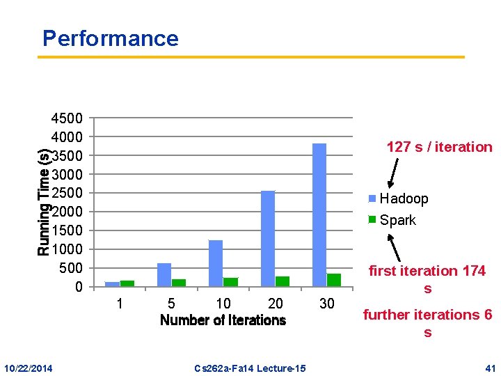 Running Time (s) Performance 4500 4000 3500 3000 2500 2000 1500 1000 500 0