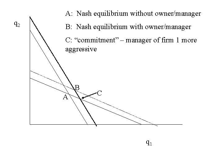 A: Nash equilibrium without owner/manager q 2 B: Nash equilibrium with owner/manager C: “commitment”
