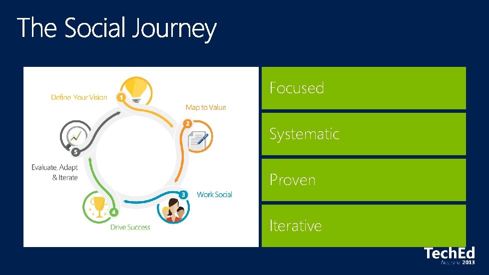 Focused Systematic Proven Iterative 