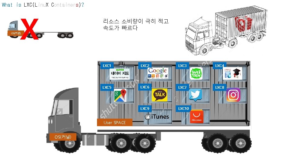 What is LXC(Linu. X Containers)? X 리소스 소비량이 극히 적고 속도가 빠르다 OS(커널) LXC