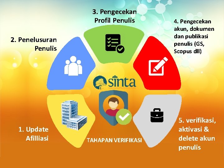 3. Pengecekan Profil Penulis 2. Penelusuran Penulis 1. Update Afilliasi TAHAPAN VERIFIKASI 4. Pengecekan