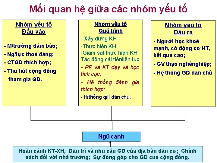 Mối quan hệ giữa các nhóm yếu tố Nhóm yếu tố Đầu vào -