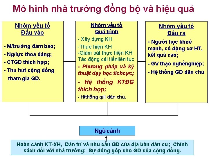 Mô hình nhà trường đồng bộ và hiệu quả Nhóm yếu tố Đầu vào