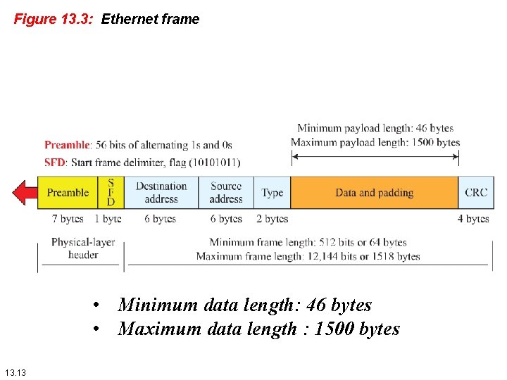 Figure 13. 3: Ethernet frame • Minimum data length: 46 bytes • Maximum data