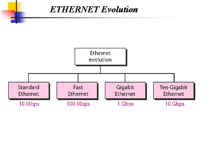 ETHERNET Evolution 