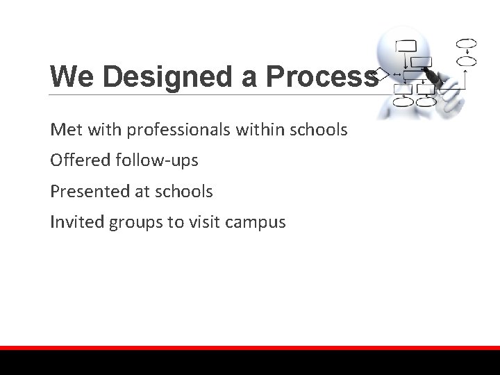 We Designed a Process Met with professionals within schools Offered follow-ups Presented at schools