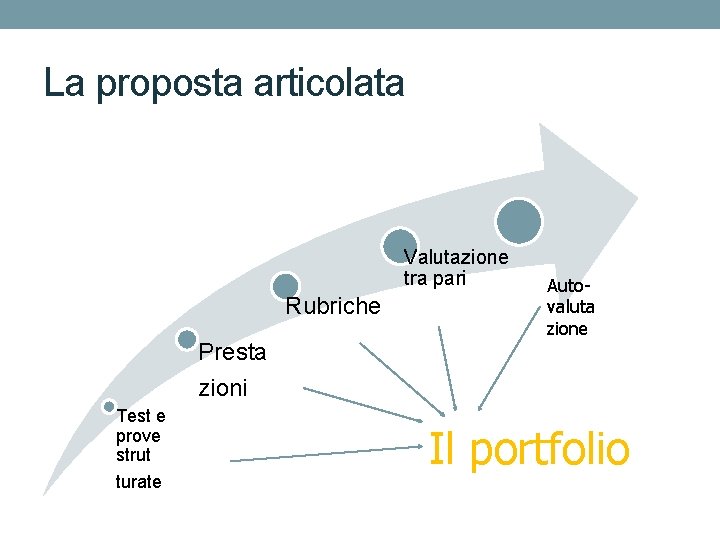 La proposta articolata Valutazione tra pari Rubriche Autovaluta zione Presta zioni Test e prove