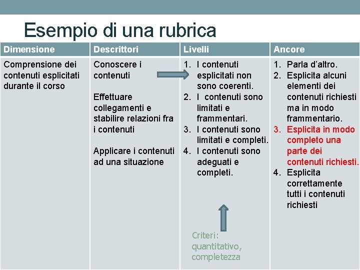 Esempio di una rubrica Dimensione Descrittori Comprensione dei contenuti esplicitati durante il corso Conoscere