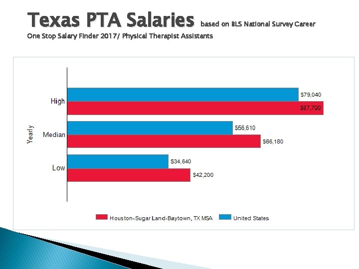 Texas PTA Salaries based on BLS National Survey Career One Stop Salary Finder 2017/