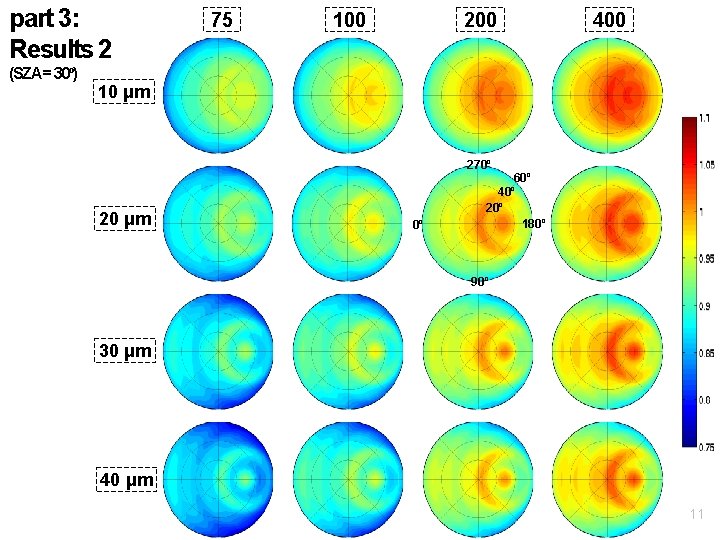 part 3: Results 2 (SZA = 30º) 75 100 200 400 10 μm 270º