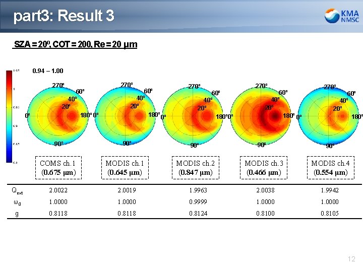 part 3: Result 3 SZA = 20º, COT = 200, Re = 20 μm