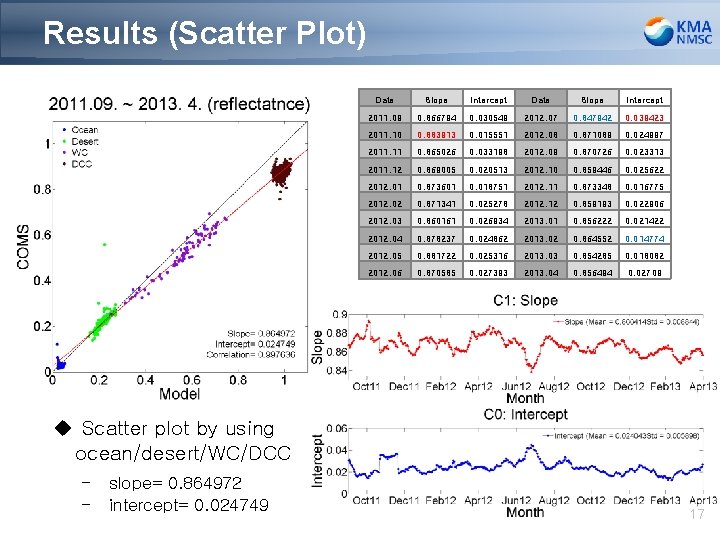 Results (Scatter Plot) Date Slope Intercept 2011. 09 0. 866794 0. 030549 2012. 07