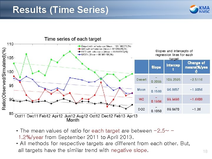 Results (Time Series) Slopes and intercepts of regression lines for each target Slope Intercep