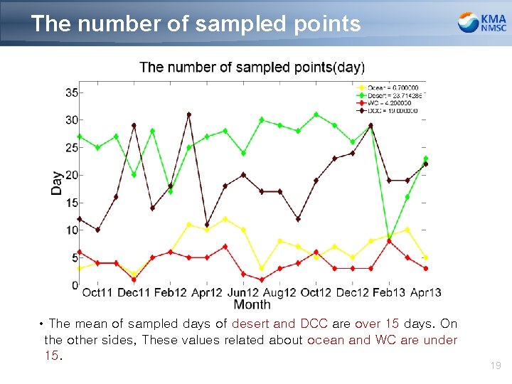 The number of sampled points • The mean of sampled days of desert and