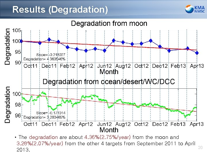 Results (Degradation) • The degradation are about 4. 36%(2. 75%/year) from the moon and
