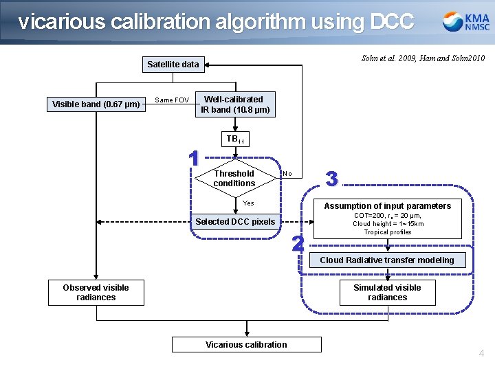 vicarious calibration algorithm using DCC Sohn et al. 2009, Ham and Sohn 2010 Satellite