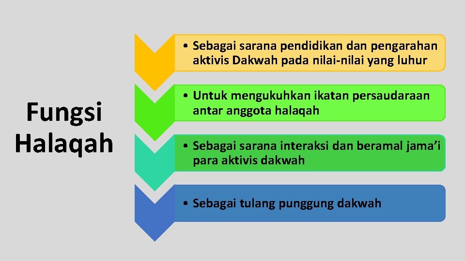  • Sebagai sarana pendidikan dan pengarahan aktivis Dakwah pada nilai-nilai yang luhur Fungsi