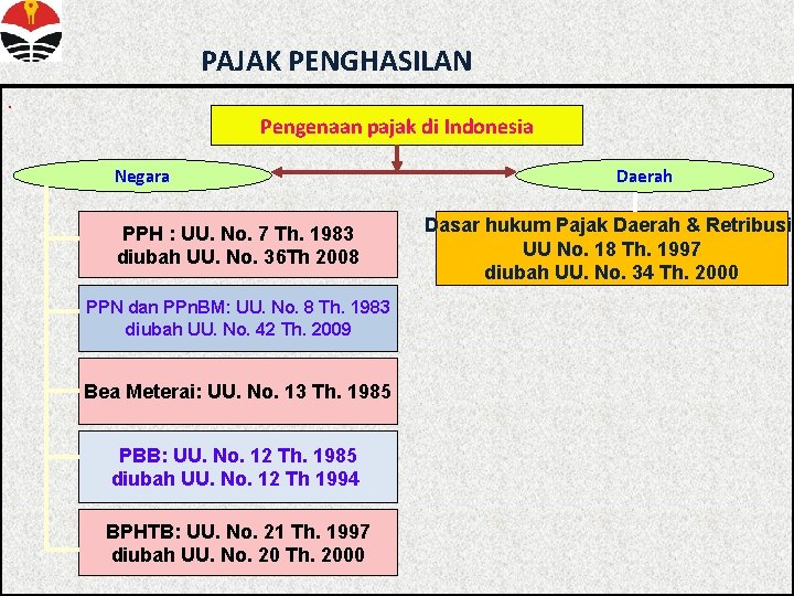 PAJAK PENGHASILAN. Pengenaan pajak di Indonesia Negara PPH : UU. No. 7 Th. 1983