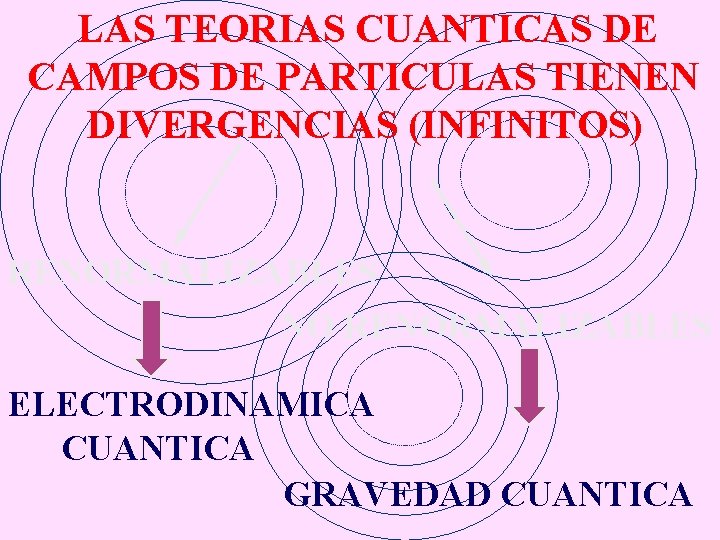 LAS TEORIAS CUANTICAS DE CAMPOS DE PARTICULAS TIENEN DIVERGENCIAS (INFINITOS) RENORMALIZABLES NO RENORMALIZABLES ELECTRODINAMICA