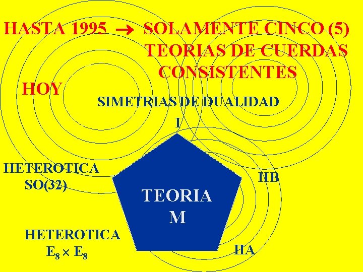 HASTA 1995 SOLAMENTE CINCO (5) TEORIAS DE CUERDAS CONSISTENTES HOY SIMETRIAS DE DUALIDAD I