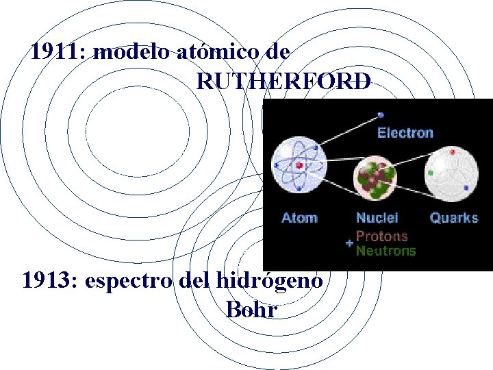 1911: modelo atómico de RUTHERFORD 1913: espectro del hidrógeno Bohr 