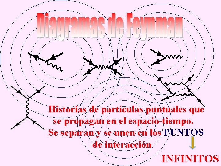 Historias de partículas puntuales que se propagan en el espacio-tiempo. Se separan y se