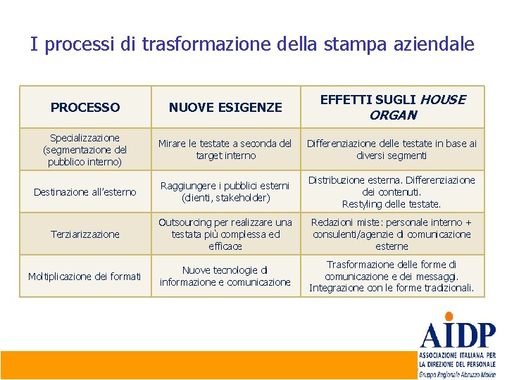 I processi di trasformazione della stampa aziendale EFFETTI SUGLI HOUSE PROCESSO NUOVE ESIGENZE Specializzazione