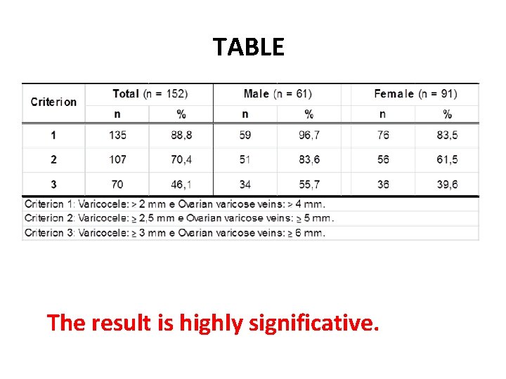 TABLE The result is highly significative. 