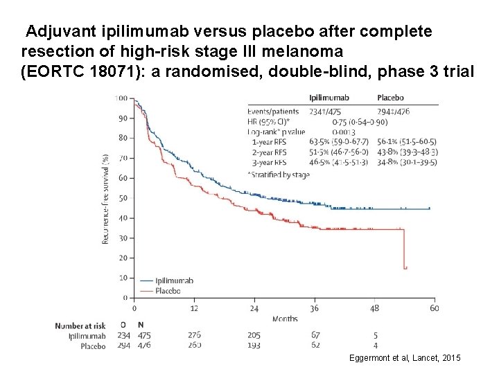 Adjuvant ipilimumab versus placebo after complete resection of high-risk stage III melanoma (EORTC 18071):