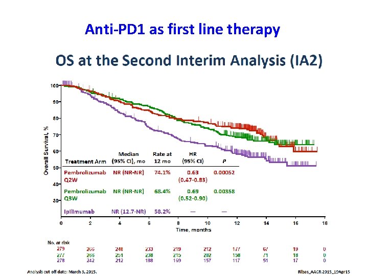 Anti-PD 1 as first line therapy 