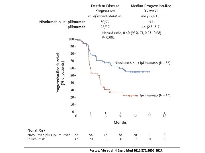 Postow MA et al. N Engl J Med 2015; 372: 2006 -2017. 