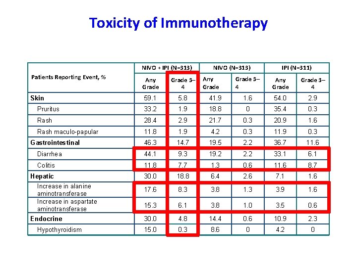 Toxicity of Immunotherapy NIVO + IPI (N=313) Patients Reporting Event, % Any Grade 3–