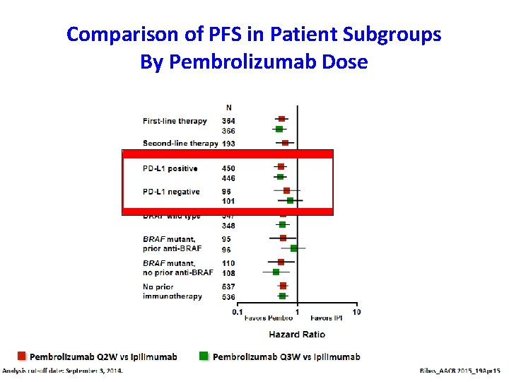 Comparison of PFS in Patient Subgroups By Pembrolizumab Dose 