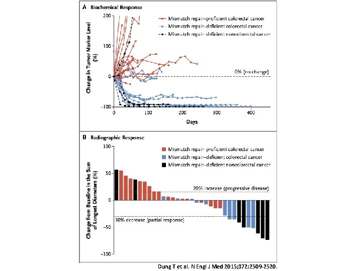 Dung T et al. N Engl J Med 2015; 372: 2509 -2520. 