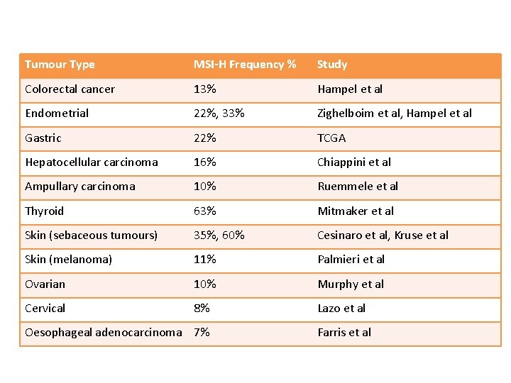 Tumour Type MSI-H Frequency % Study Colorectal cancer 13% Hampel et al Endometrial 22%,