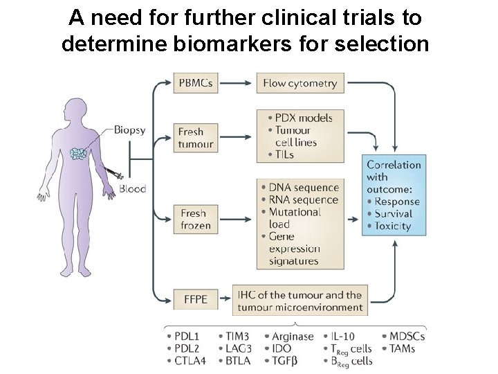 A need for further clinical trials to determine biomarkers for selection 