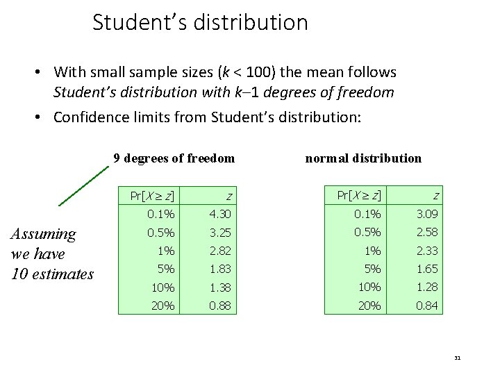 Student’s distribution • With small sample sizes (k < 100) the mean follows Student’s