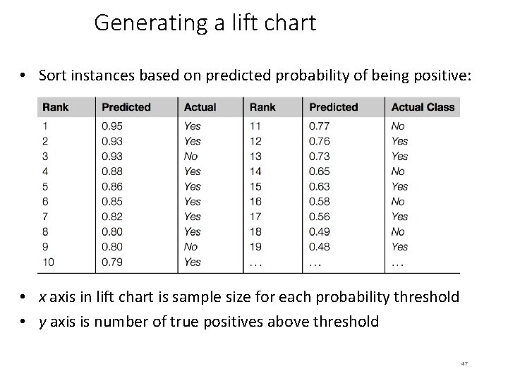 Generating a lift chart • Sort instances based on predicted probability of being positive: