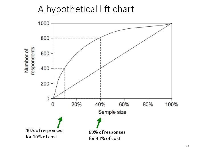 A hypothetical lift chart 40% of responses for 10% of cost 80% of responses