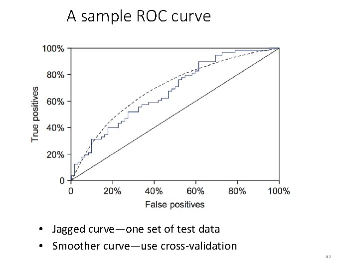 A sample ROC curve • Jagged curve—one set of test data • Smoother curve—use