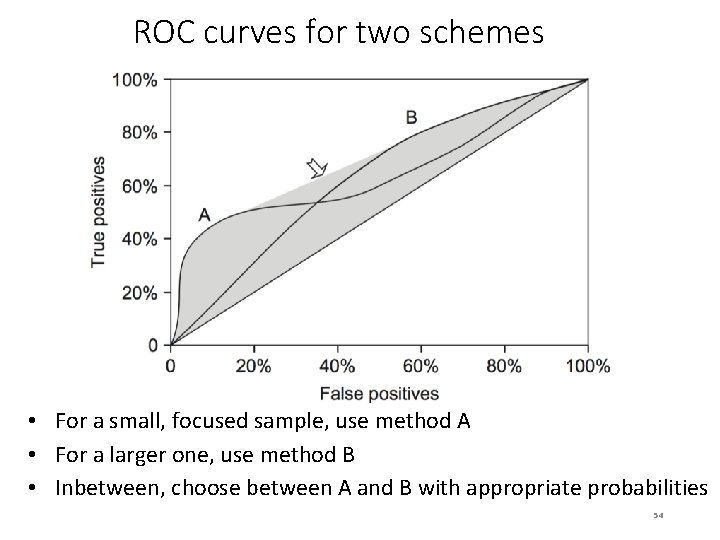 ROC curves for two schemes • For a small, focused sample, use method A