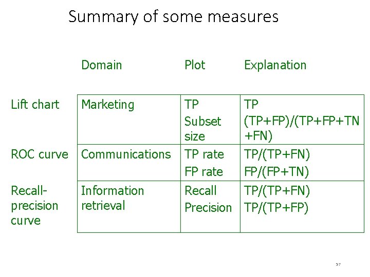 Summary of some measures Domain Plot Explanation Lift chart Marketing TP (TP+FP)/(TP+FP+TN +FN) ROC