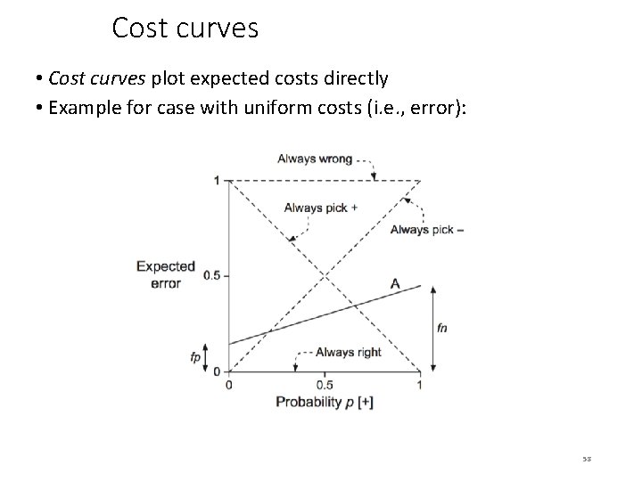 Cost curves • Cost curves plot expected costs directly • Example for case with