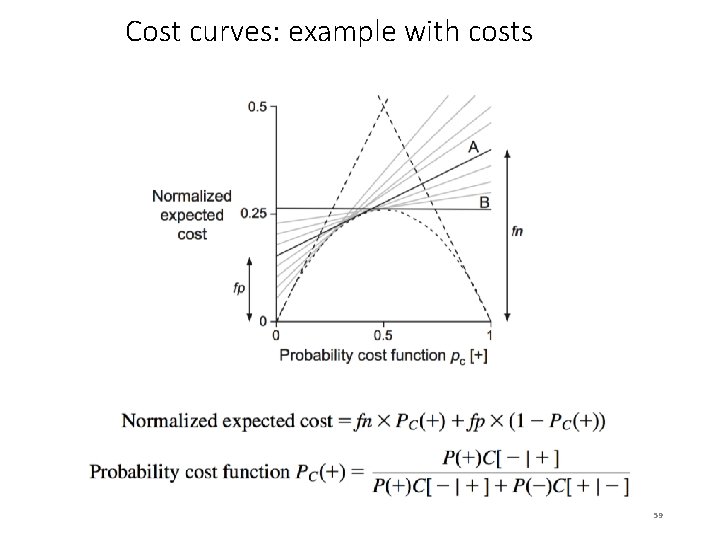 Cost curves: example with costs 59 