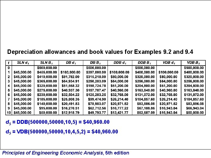 Depreciation allowances and book values for Examples 9. 2 and 9. 4 d 5