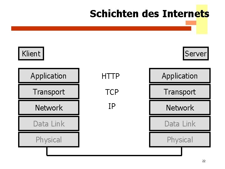 Schichten des Internets Klient Server Application HTTP Application Transport TCP Transport Network IP Network