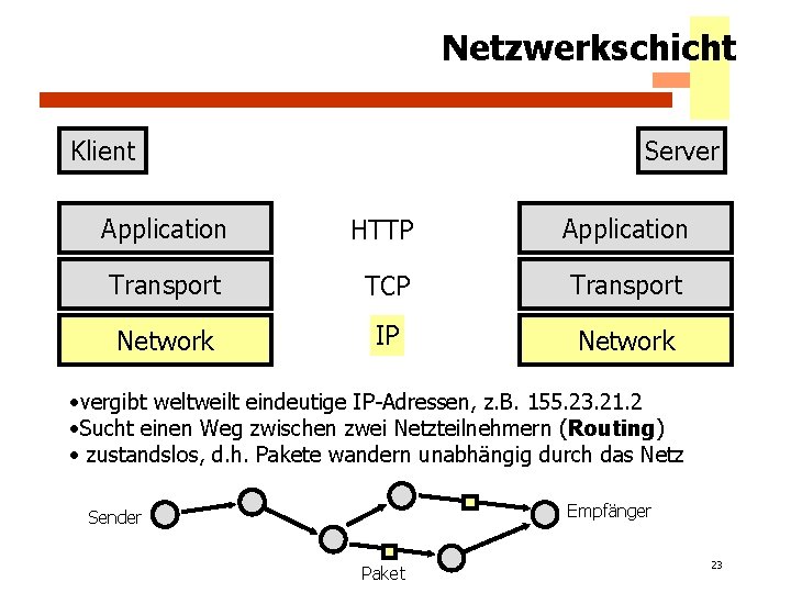 Netzwerkschicht Klient Server Application HTTP Application Transport TCP Transport Network IP Network • vergibt