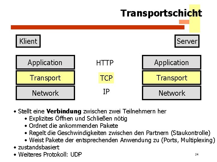 Transportschicht Klient Server Application HTTP Application Transport TCP Transport Network IP Network • Stellt