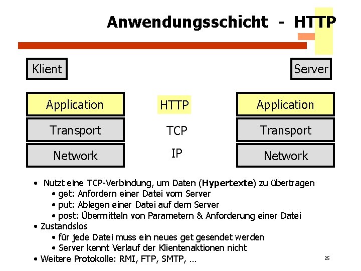 Anwendungsschicht - HTTP Klient Server Application HTTP Application Transport TCP Transport Network IP Network