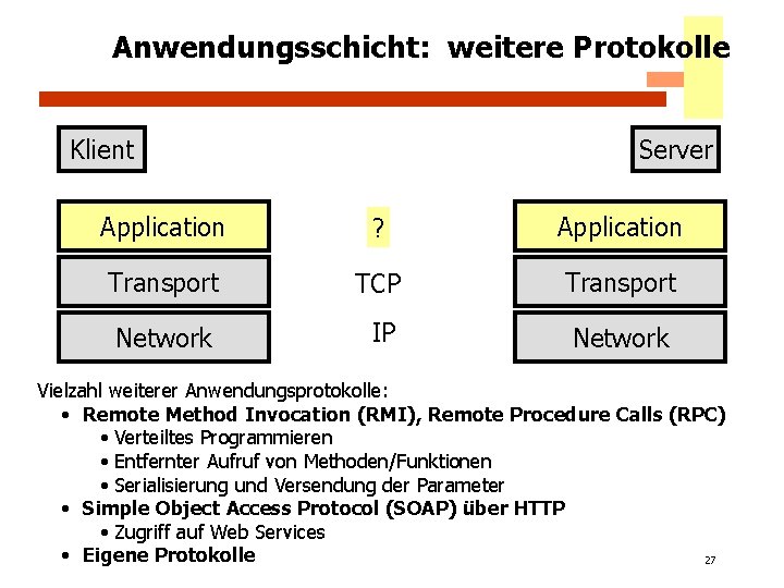 Anwendungsschicht: weitere Protokolle Klient Server Application ? Application Transport TCP Transport Network IP Network